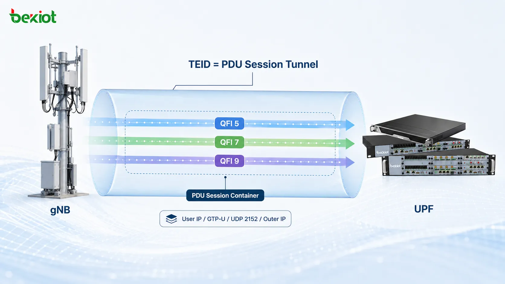 5G N3 隧道使用 TEID 标识 PDU 会话，并使用 PDU Session Container 中的 QFI 区分多个 QoS Flow