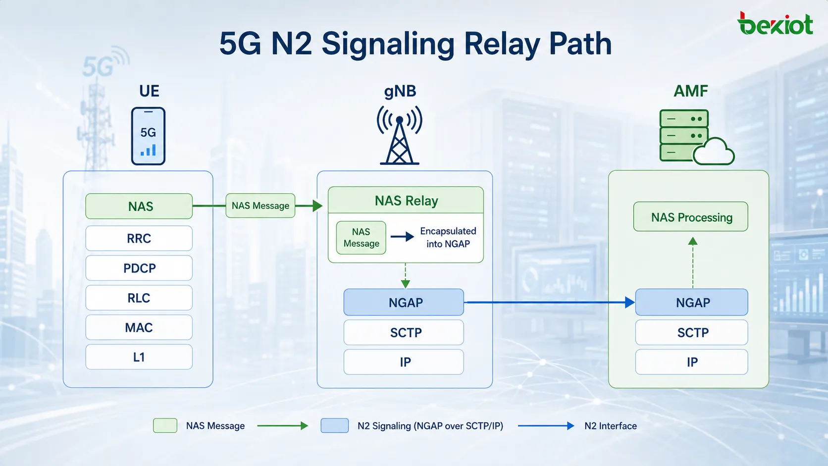 5G N2 协议栈：UE 的 NAS 消息经 RRC 到达 gNB，在 NGAP 和 SCTP 中封装后通过 IP 传输至 AMF