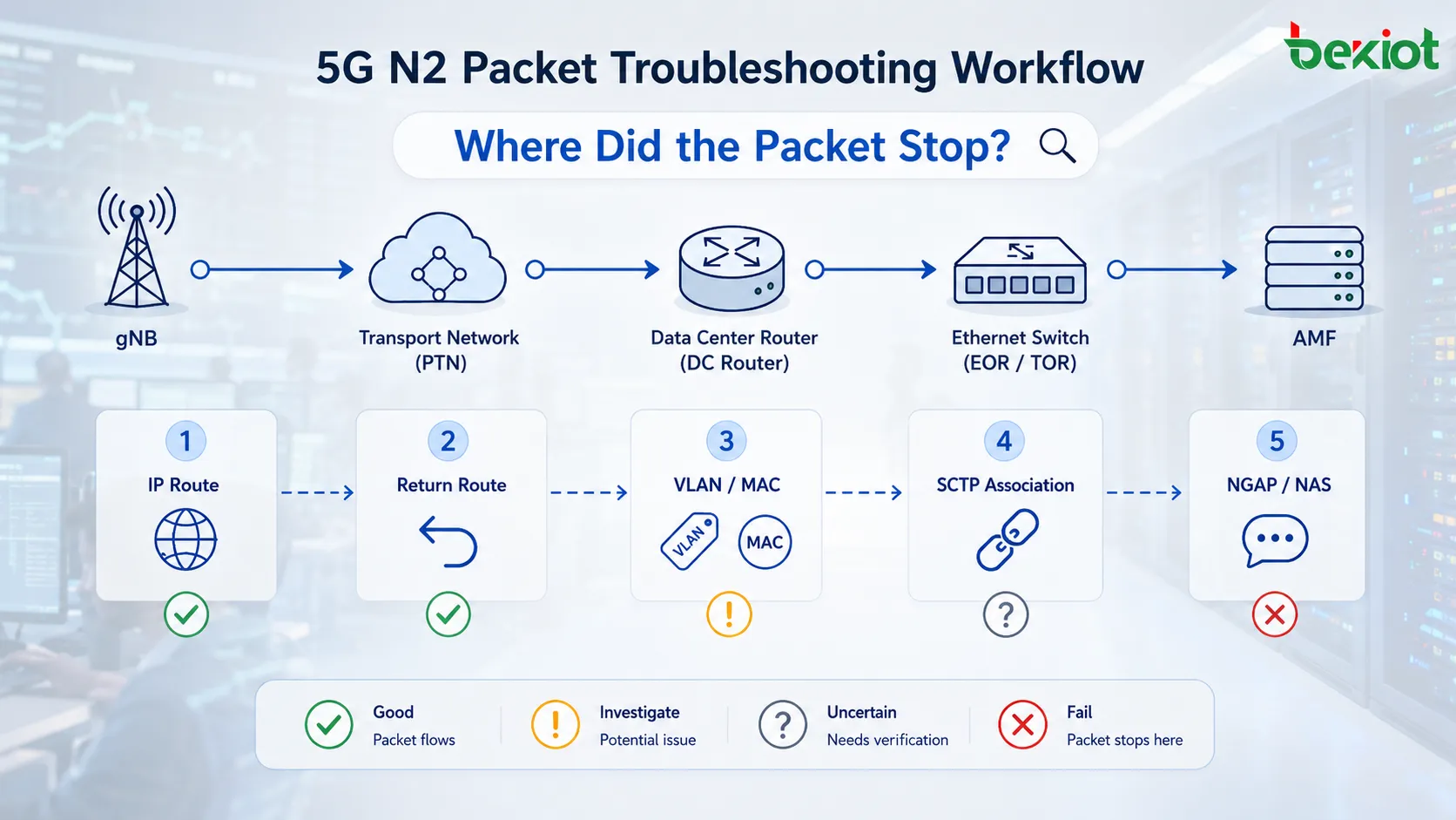 5G N2 信令故障排查路径：从 gNB 经三层 PTN 网关、数据中心路由器、EOR/TOR 二层交换机，到 AMF 服务器及 SCTP 关联