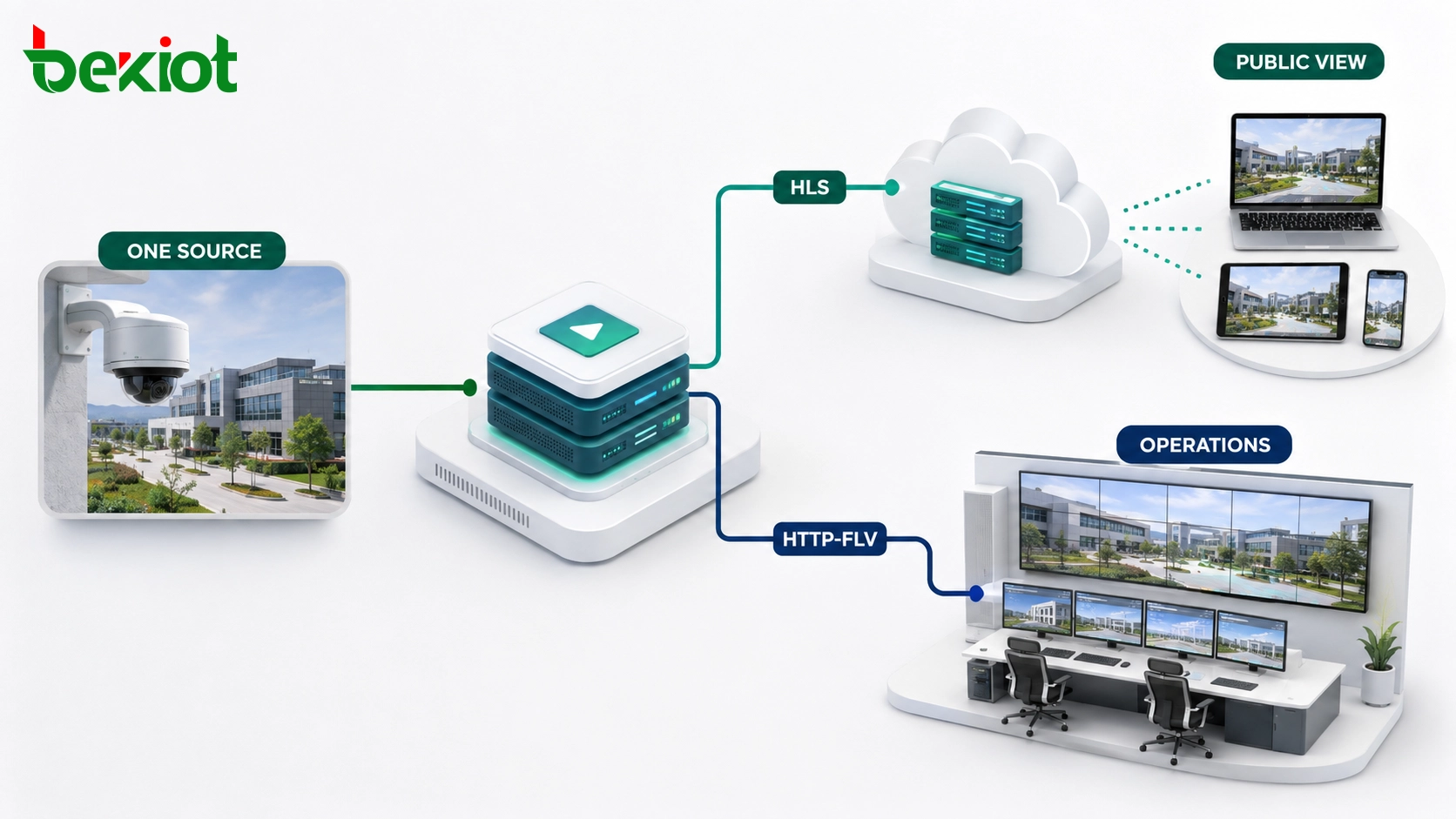 面向 CDN 观众和低延迟监控客户端的混合直播解决方案