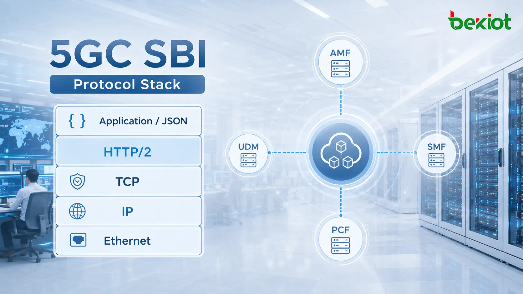 通过应用 JSON、HTTP/2、TCP 和 IP 连接 AMF、SMF、UDM、PCF 等网络功能的 5G 核心网 SBI 协议栈