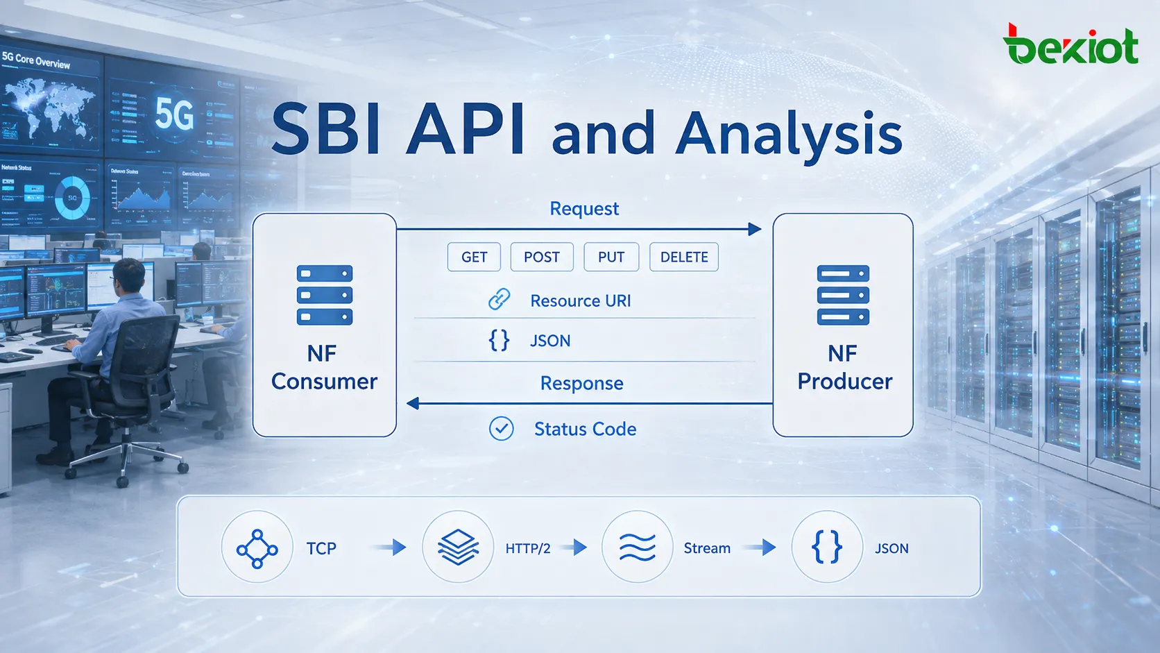 5GC SBI 中的 HTTP/2 连接承载多个流，每个流包含请求和响应消息，并拆分为交错传输的 HEADERS 帧和 DATA 帧