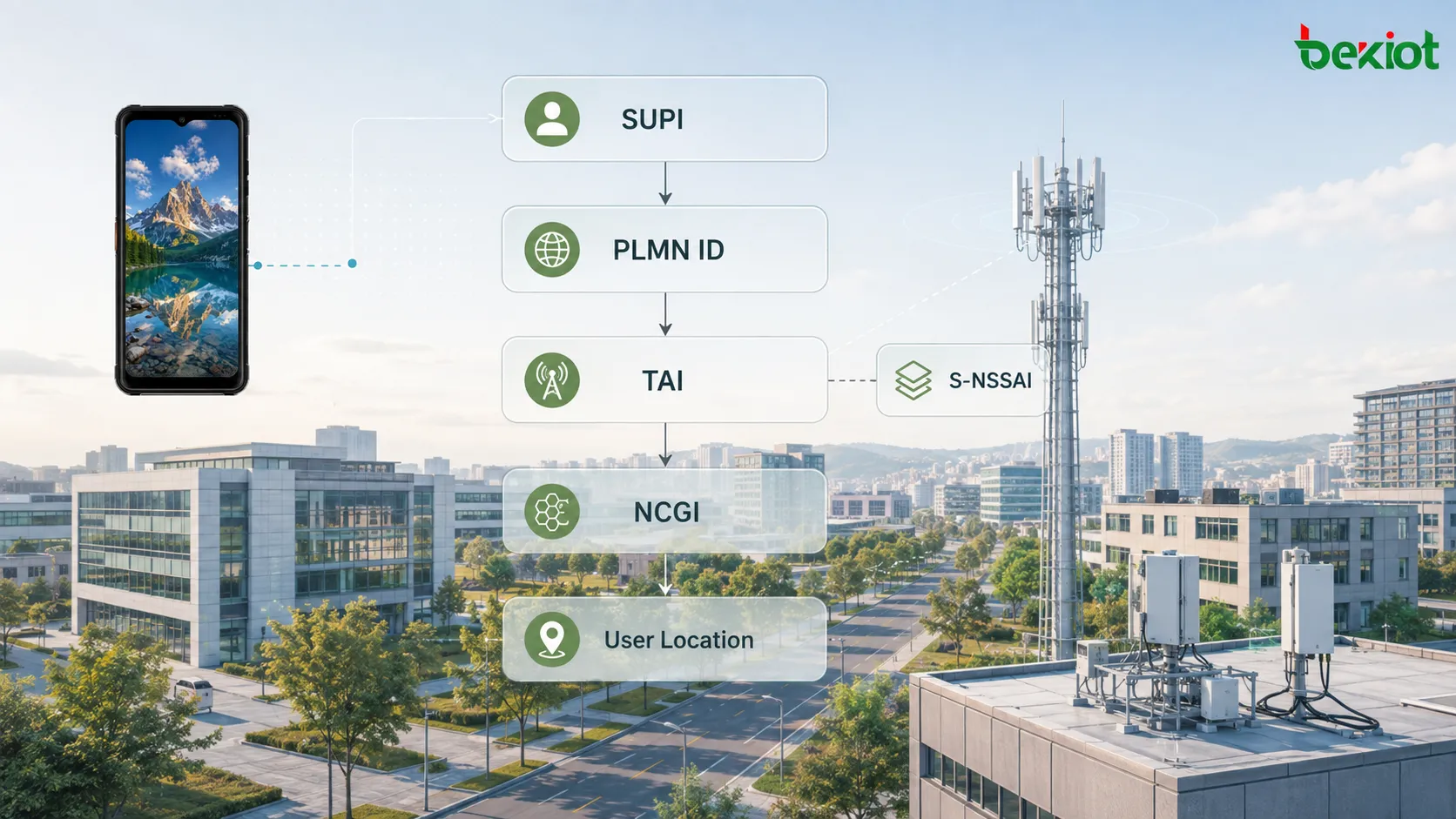 5GC SBI数据模型展示SUPI、GPSI、PLMN ID、TAI、S-NSSAI、NCGI和UserLocation如何从基础字段构建成结构化5G网络对象
