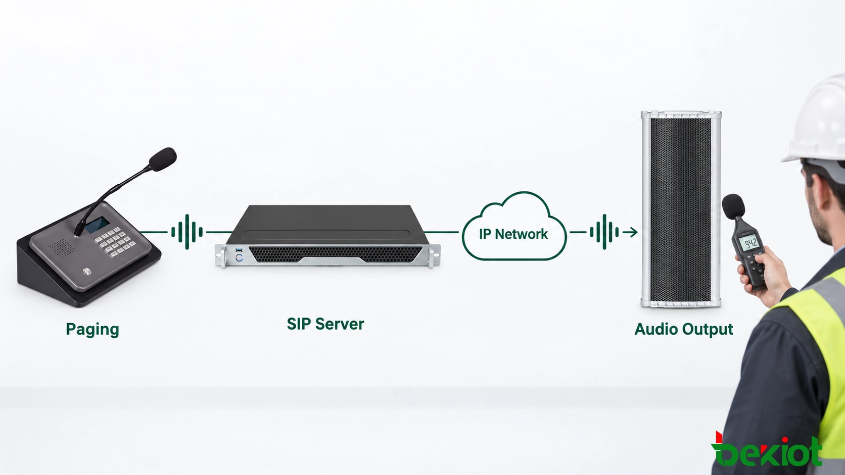 覆盖寻呼源、网络传输、放大器和声音输出的 SIP 扬声器音频路径测试
