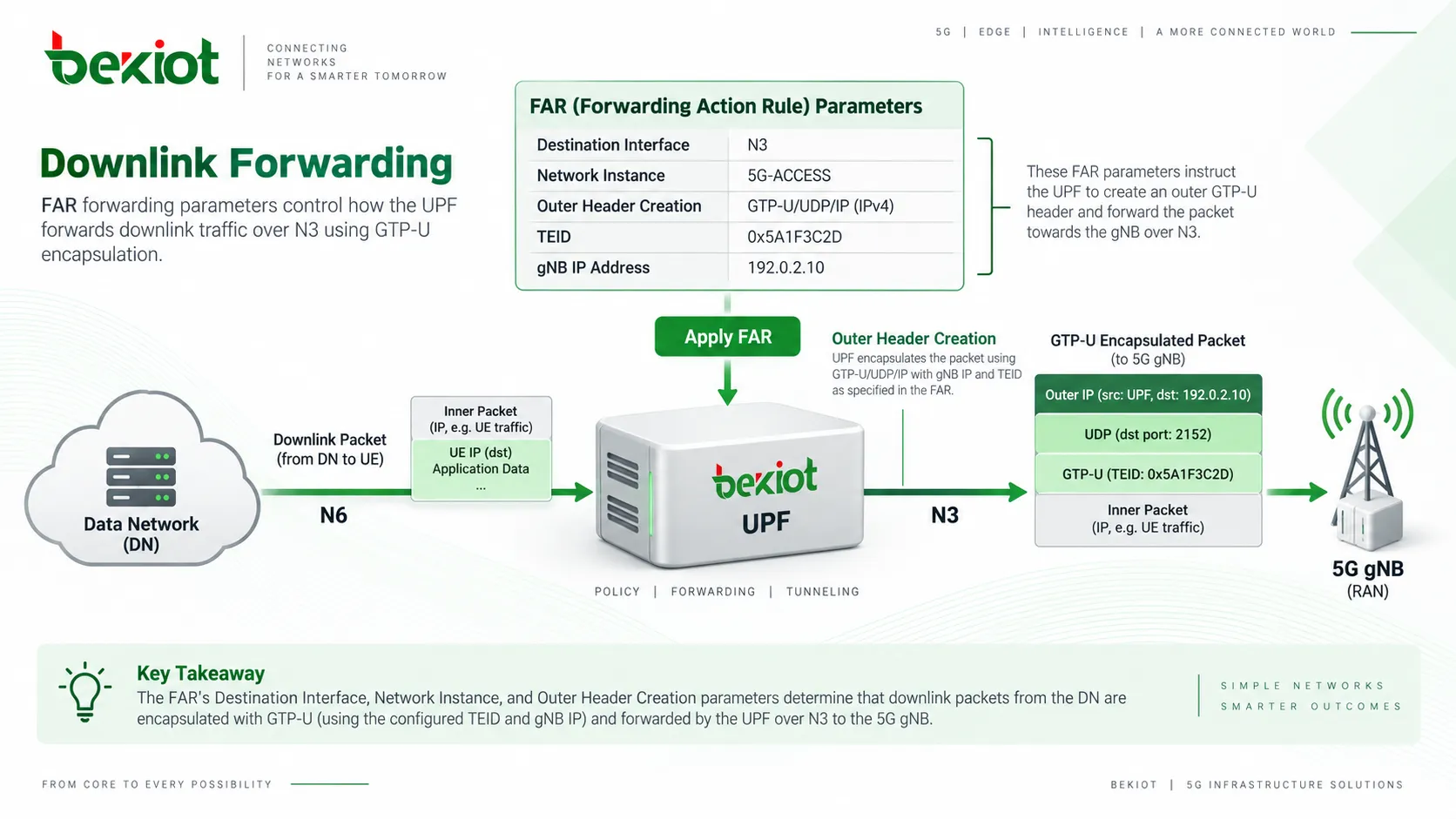 FAR 转发参数示意：Destination Interface、Network Instance 和 Outer Header Creation 如何控制 N3 下行 GTP-U 转发