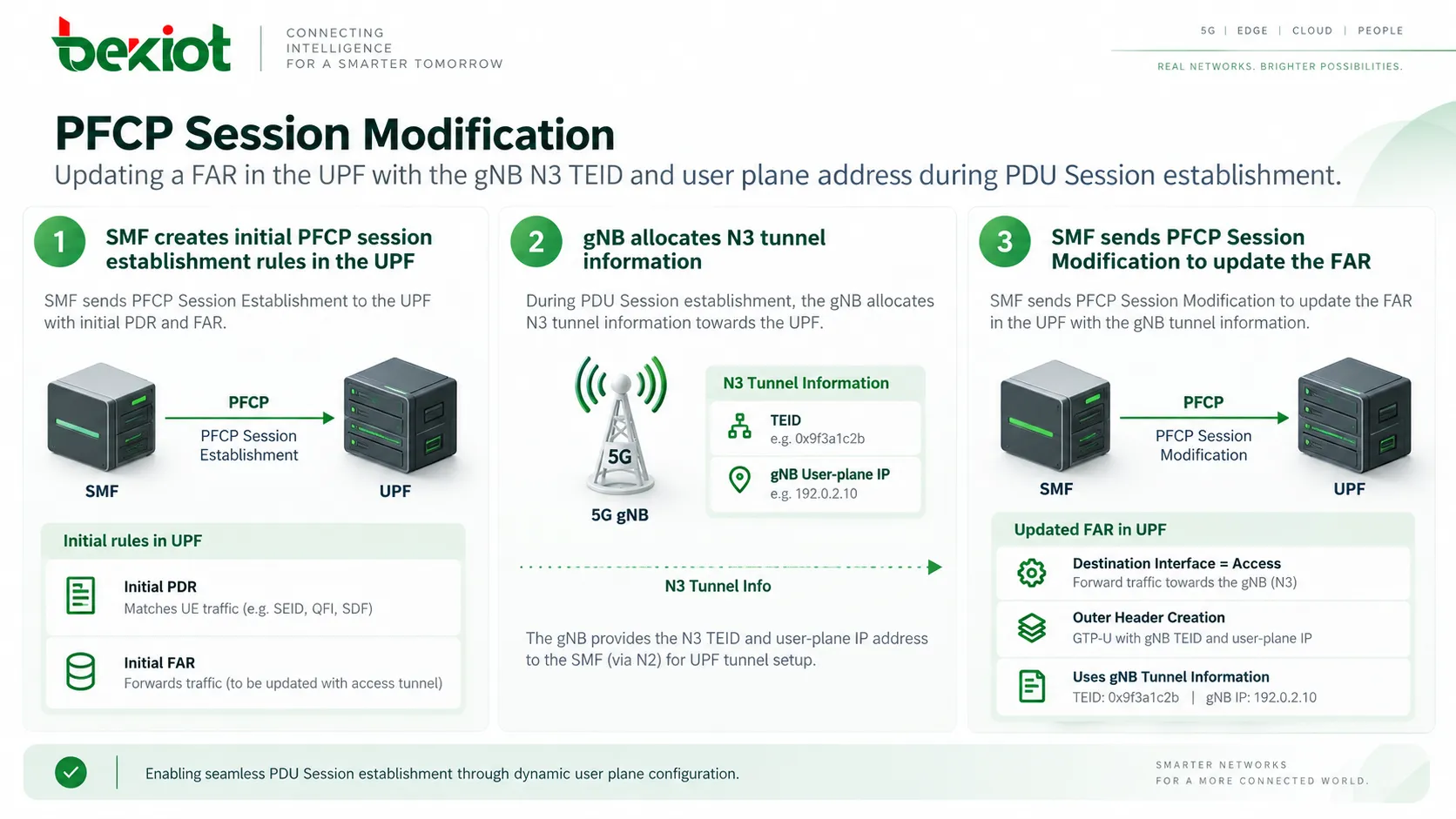 在 PDU Session 建立过程中，通过 PFCP Session Modification 将 gNB N3 TEID 和用户面地址更新到 UPF 的 FAR
