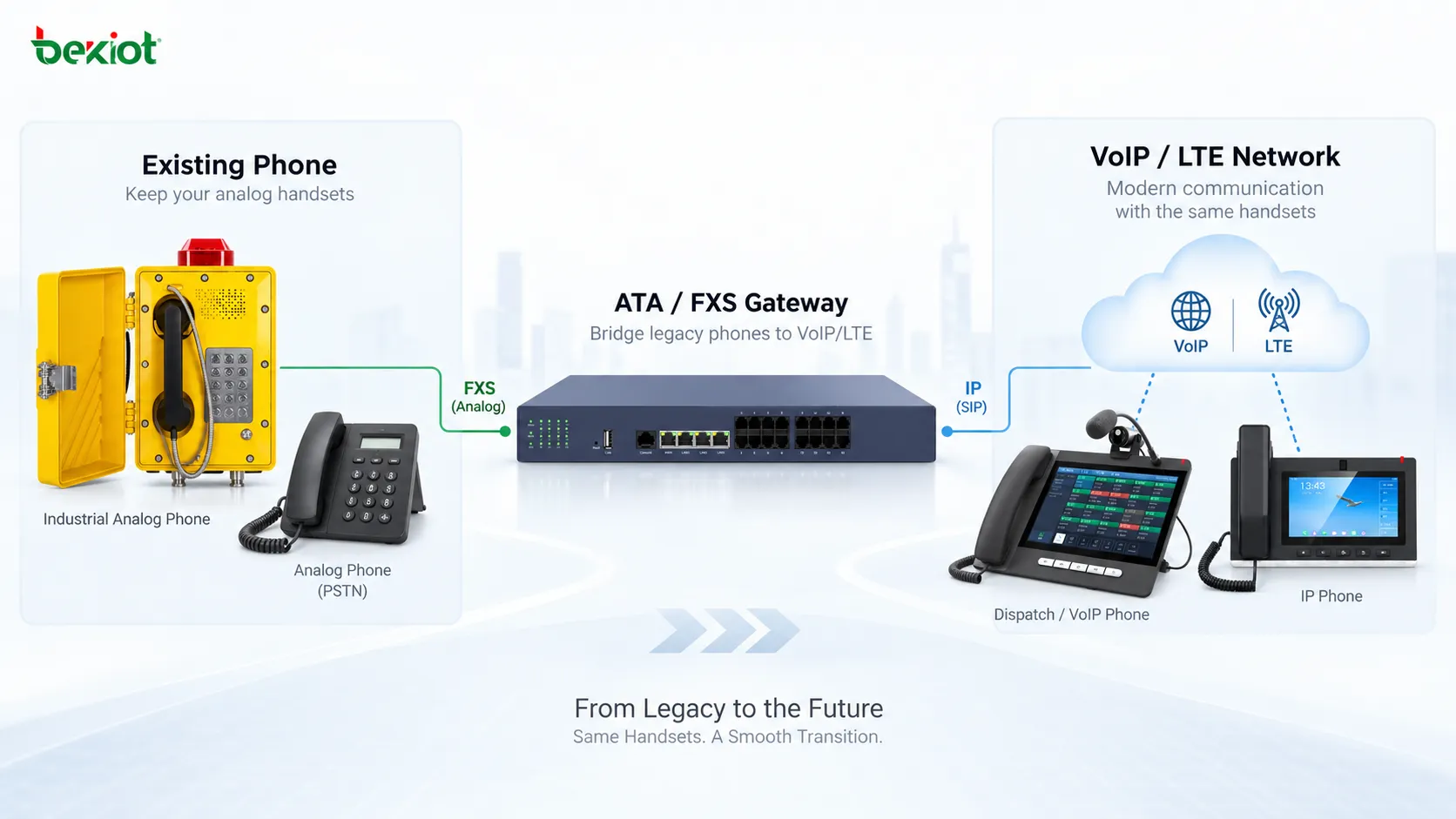 从传统铜线固话迁移到 VoIP 或 LTE 语音适配器，同时继续使用原有电话终端