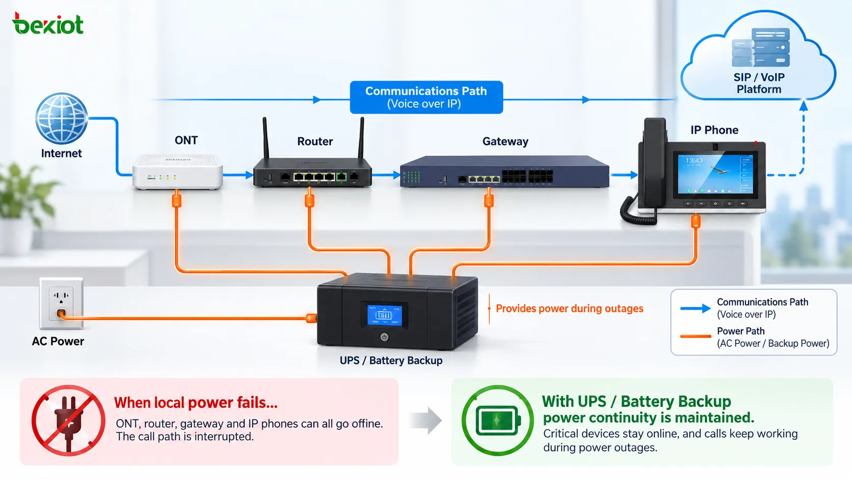VoIP 服务的供电依赖链：从 ONT、路由器和 ATA 或 IP 电话，到 SIP 平台，以及 UPS 和备用电池