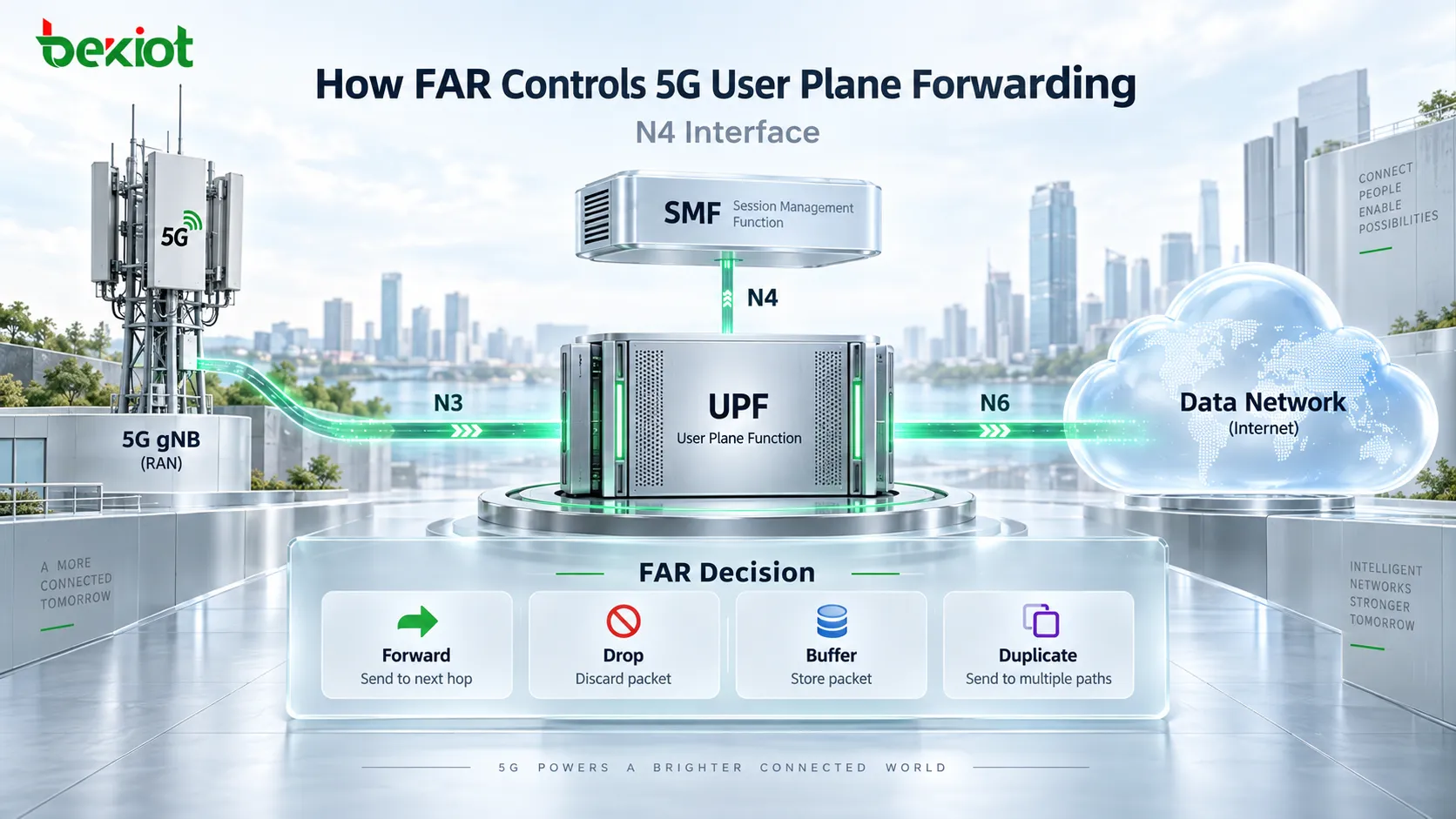 建立 PDU Session 后，FAR 如何决定 5G 用户面数据包的去向？