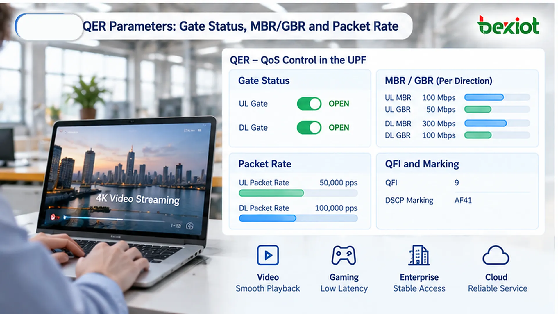 QER 通过上下行 Gate Status、MBR、GBR 和 Packet Rate 控制 UPF 的流量准入与速率执行
