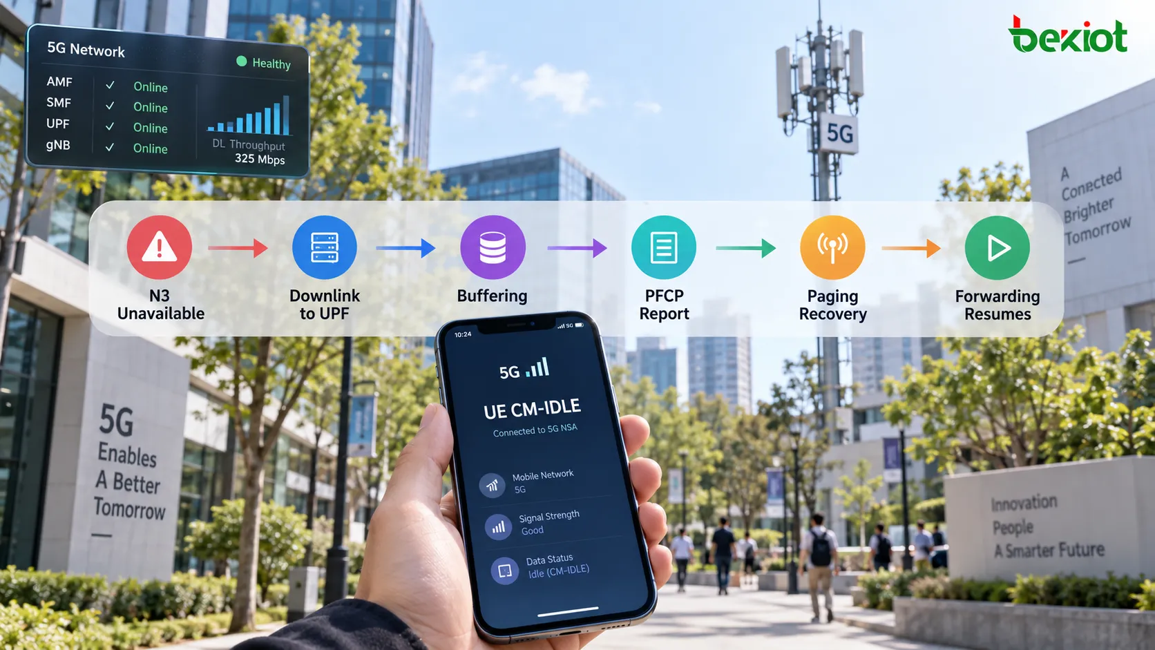 5G CM-IDLE流程：N3暂时不可用，下行链路数据包到达UPF，BAR控制缓冲，UPF向SMF报告数据到达，寻呼恢复用户面路径