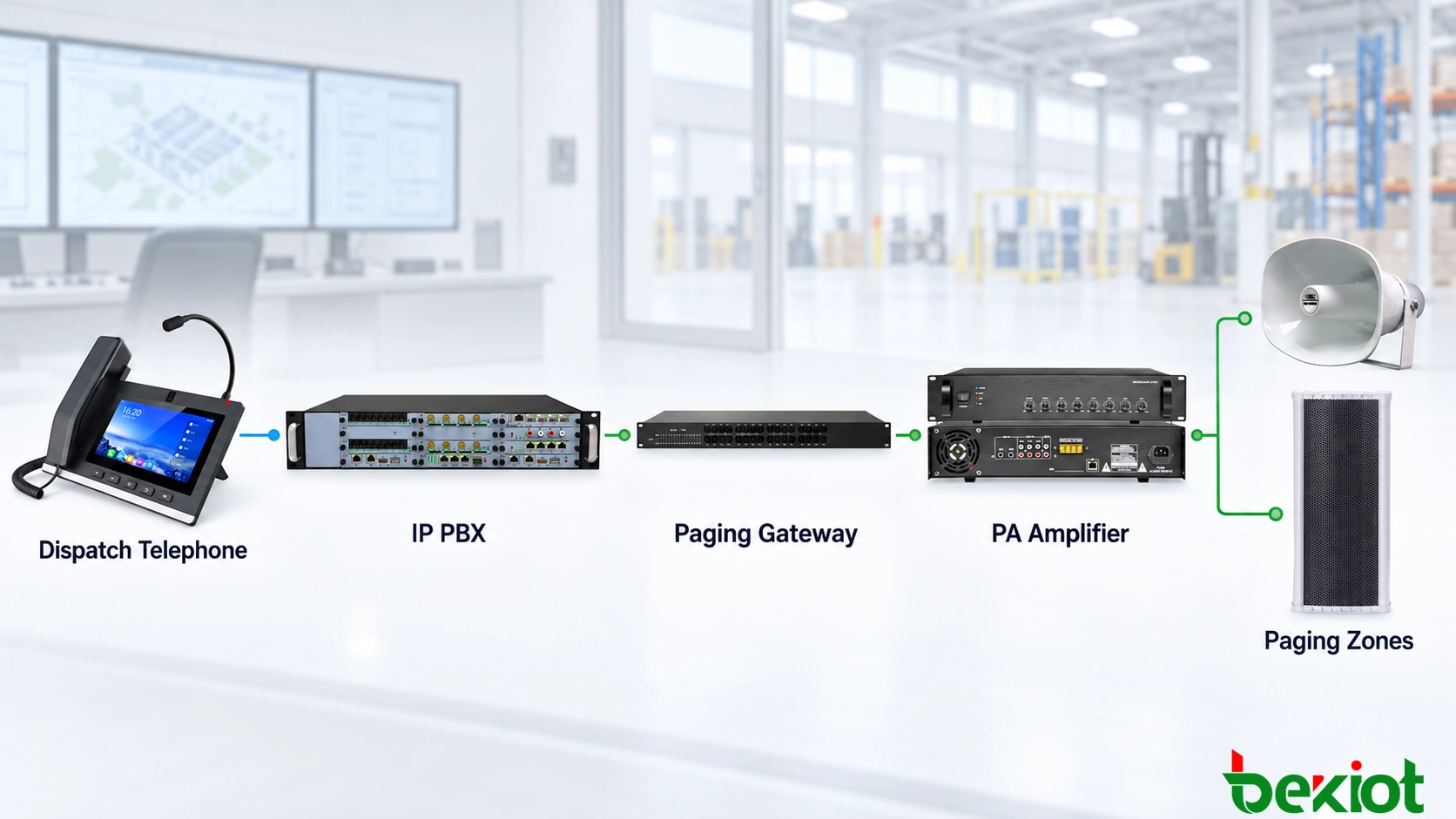 调度电话通过IP PBX连接SIP扬声器广播网关和多个广播分区