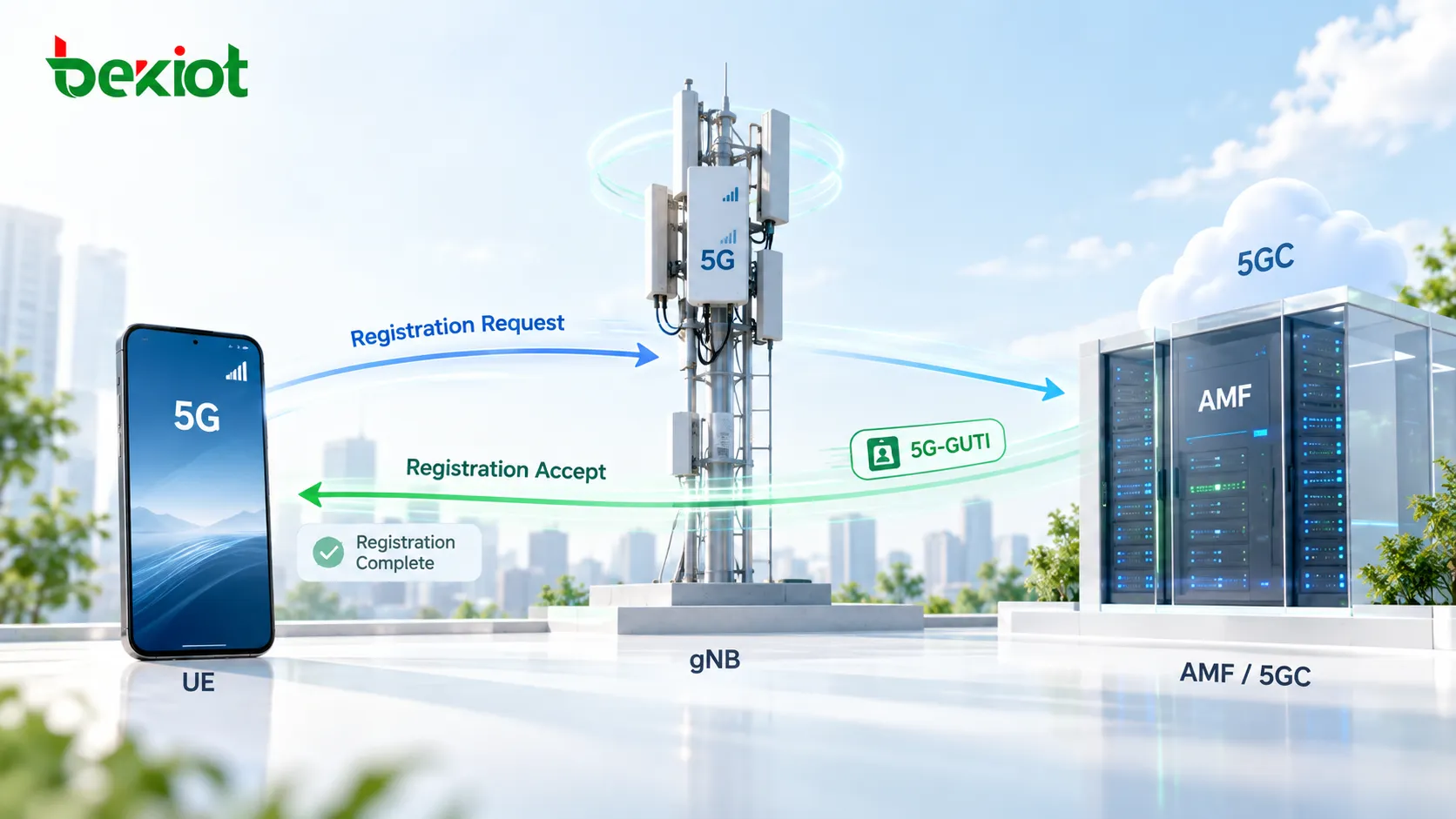 服务AMF保持不变时的5GC周期性注册更新简化信令：UE通过gNB发送Periodic Registration Request，AMF根据5G-GUTI检索现有UE上下文，然后返回Registration Accept