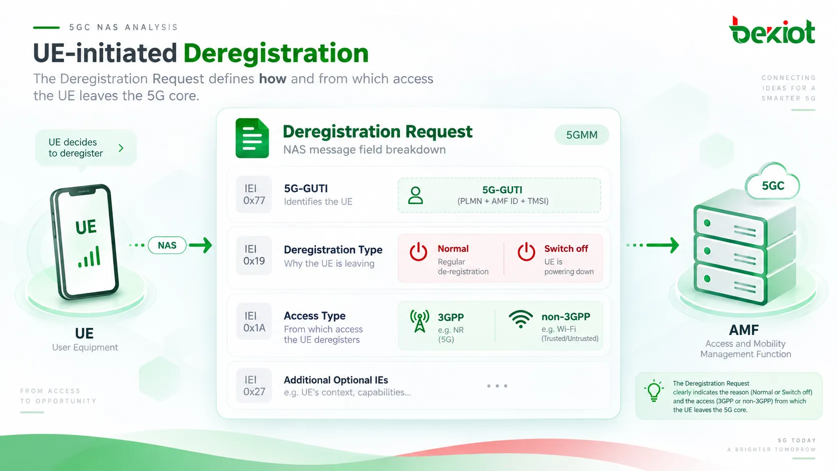 在5GC UE发起的去注册中,Deregistration Request携带5G-GUTI、Deregistration type和Access Type,用于区分正常去注册与关机,并确定要移除的是3GPP还是非3GPP接入