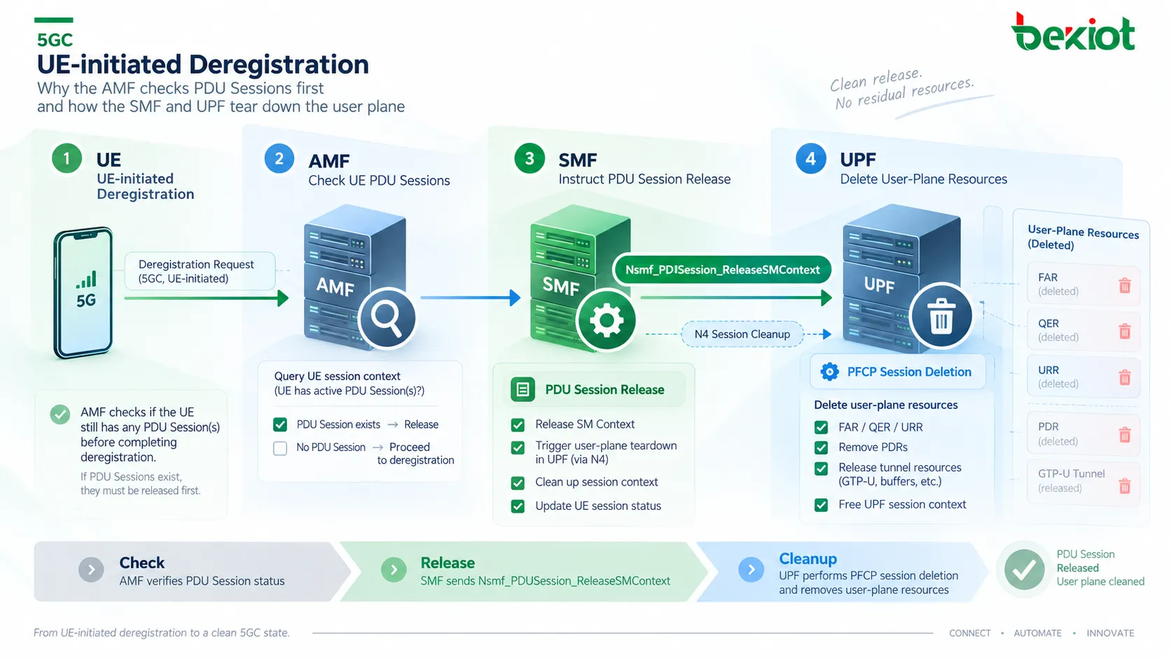 在5GC UE去注册过程中,AMF向SMF请求释放PDU Session上下文,SMF再使用PFCP Session Deletion Request让UPF删除N4会话、用户面隧道和转发资源