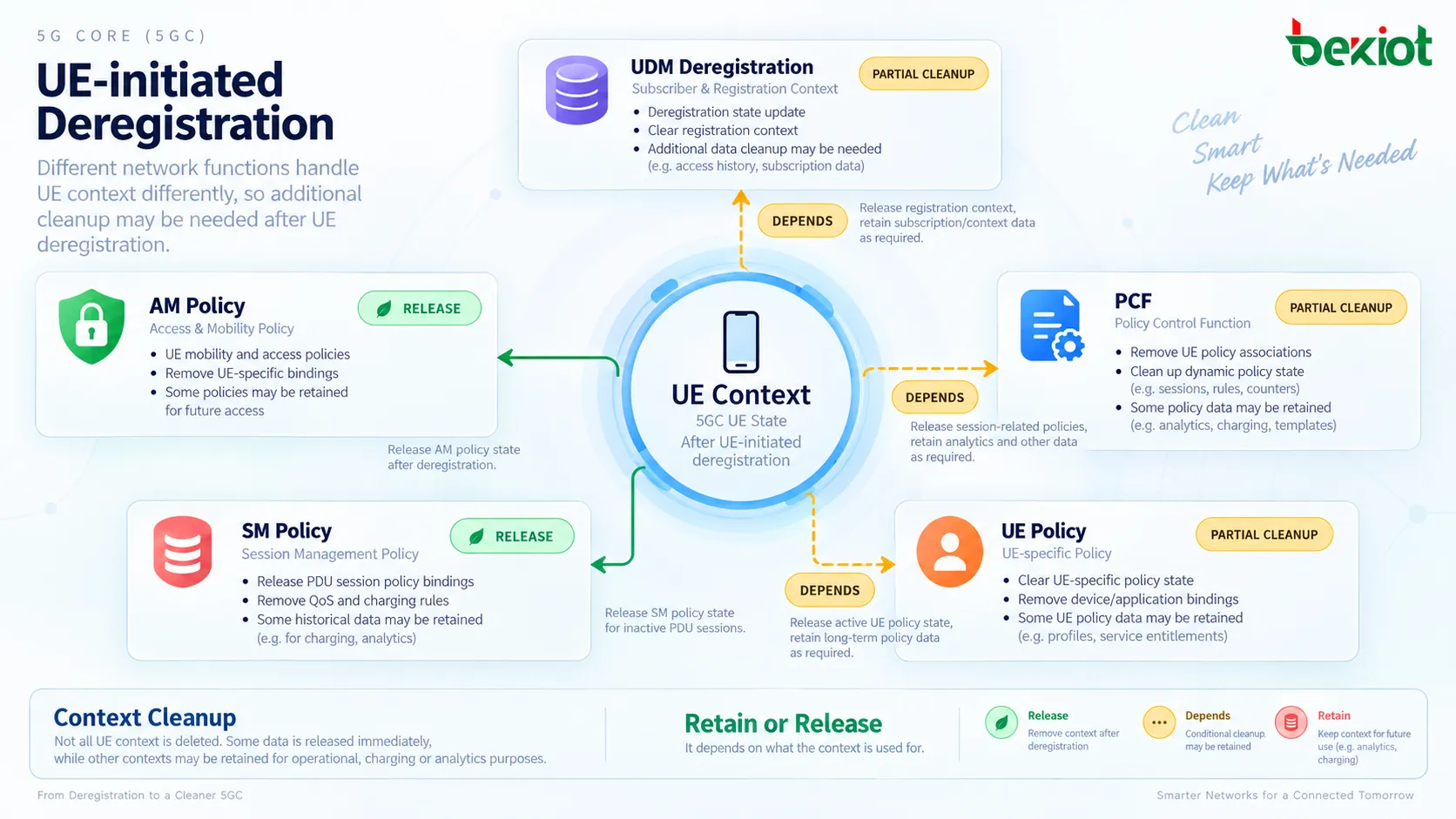 在5GC UE发起的去注册中,正常去注册会在释放信令连接前等待Deregistration Accept,而关机发送Deregistration Request后,不要求网络在UE关机前返回Deregistration Accept