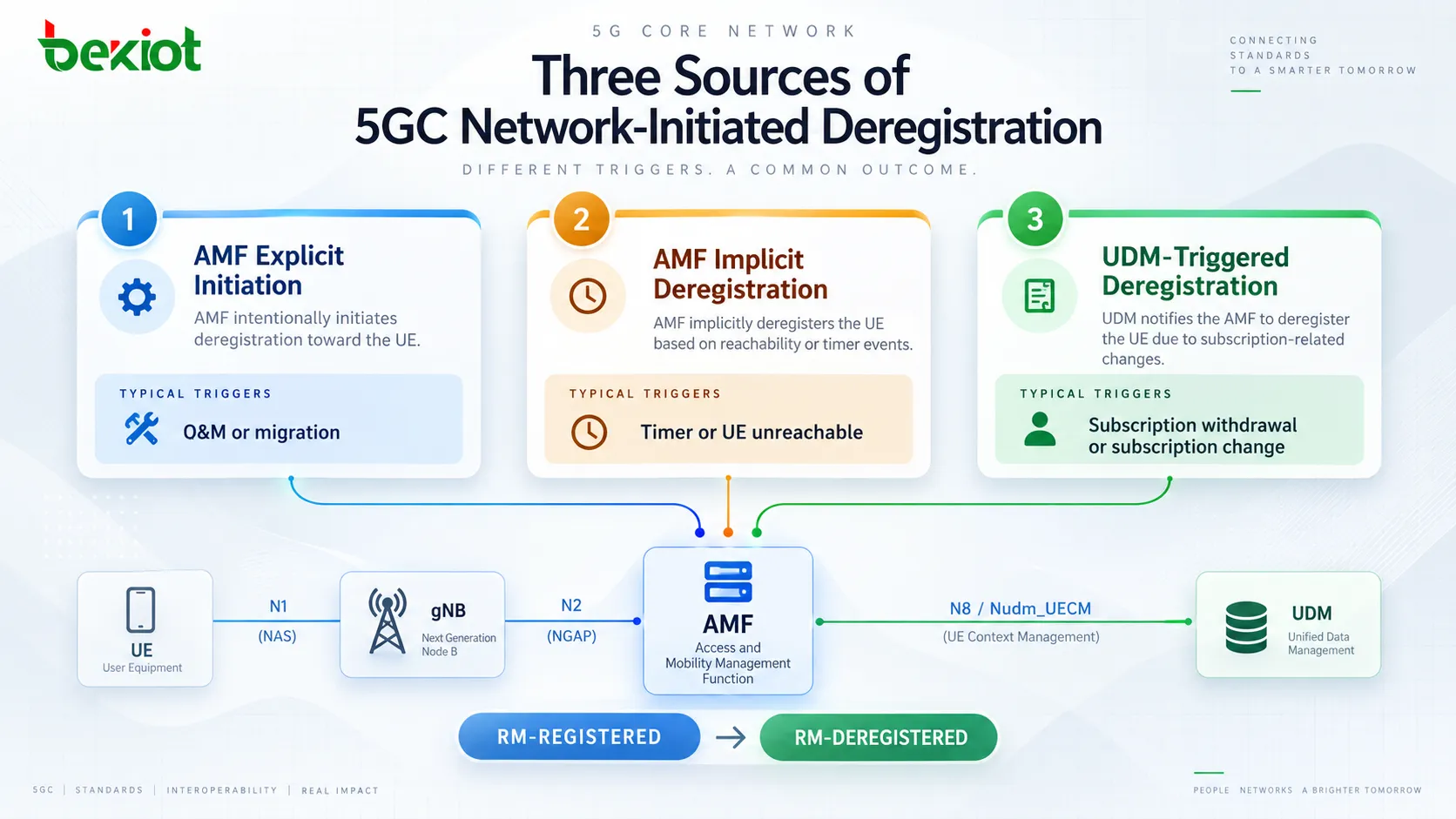 5GC网络侧发起去注册的三种来源,包括AMF显式操作、AMF隐式去注册计时器处理,以及用户订阅撤销后UDM向AMF发送通知