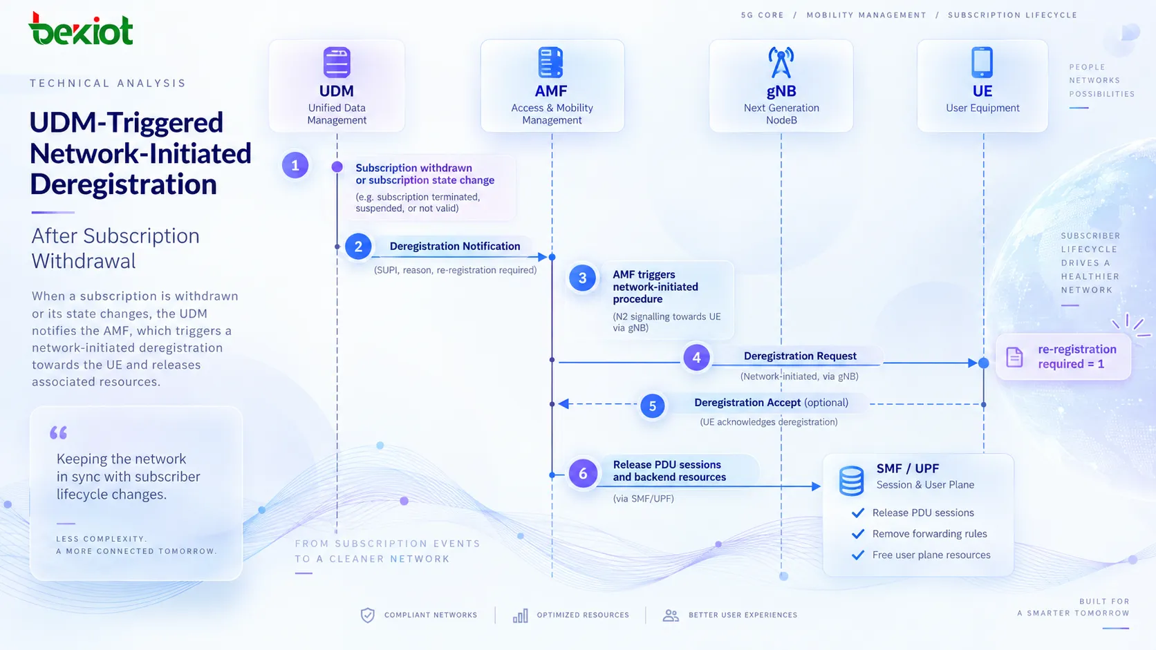 在5GC中,UDM在SUBSCRIPTION_WITHDRAWN后通过向AMF发送Deregistration Notification触发网络侧去注册,随后AMF向UE发送包含re-registration required信息的Deregistration Request