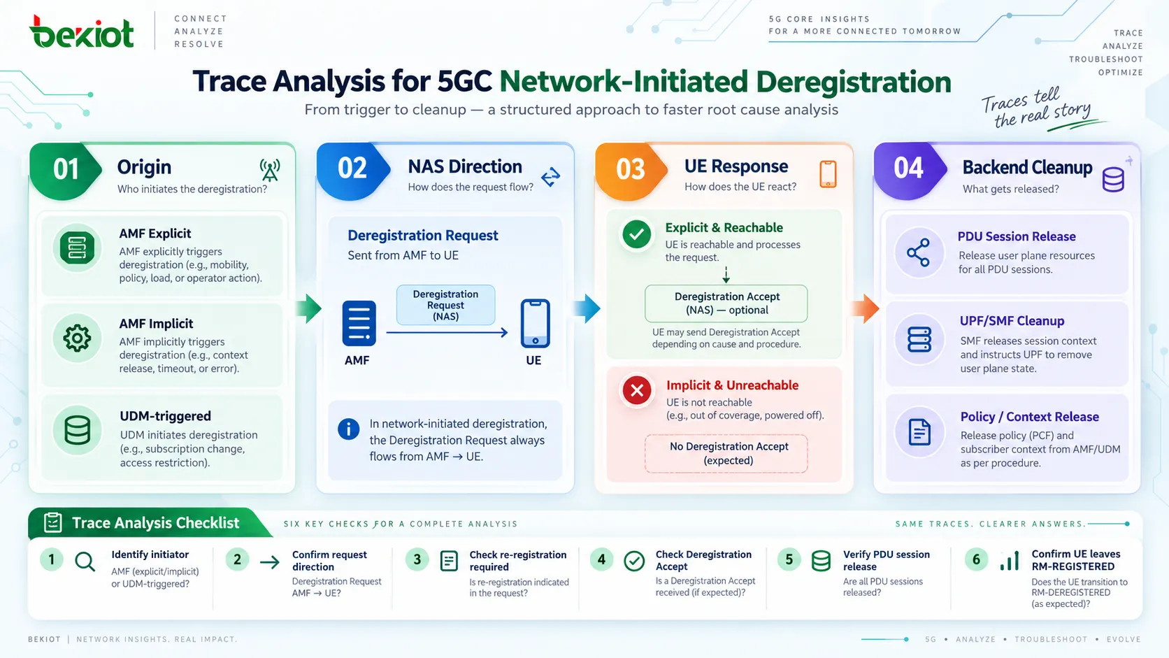 5GC网络侧发起去注册的抓包分析,通过UDM通知、AMF下行Deregistration Request、re-registration required、UE Deregistration Accept以及后端PDU会话释放来区分显式与隐式去注册