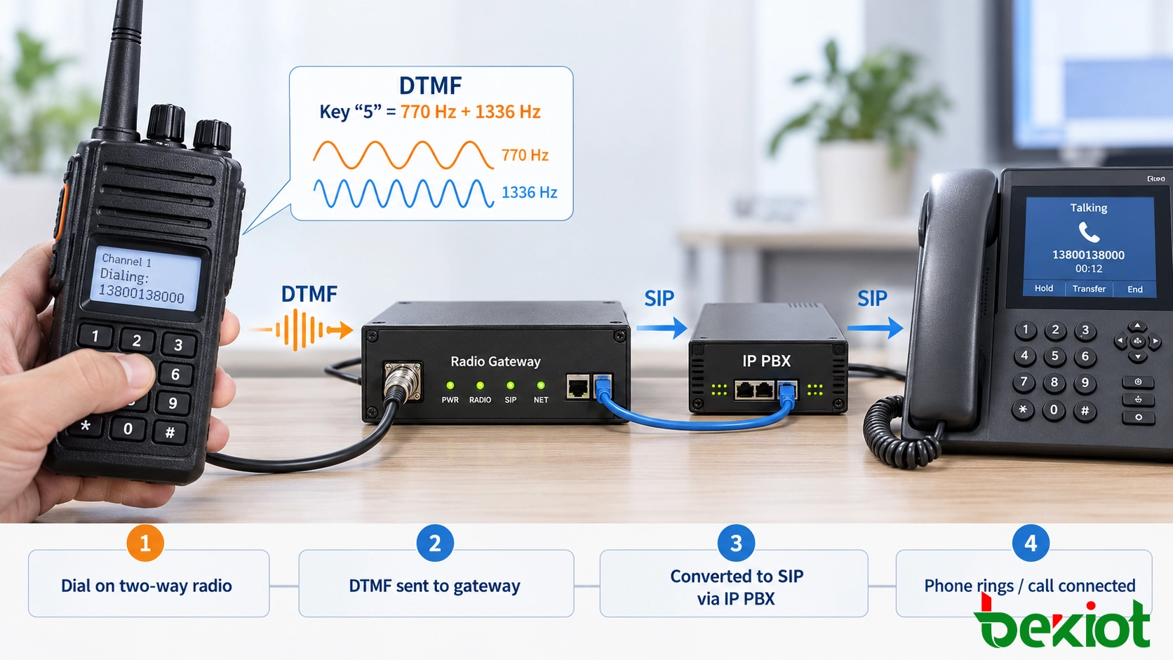 从对讲机键盘经无线电网关和 IP PBX 到电话的 DTMF 转 SIP 呼叫路径