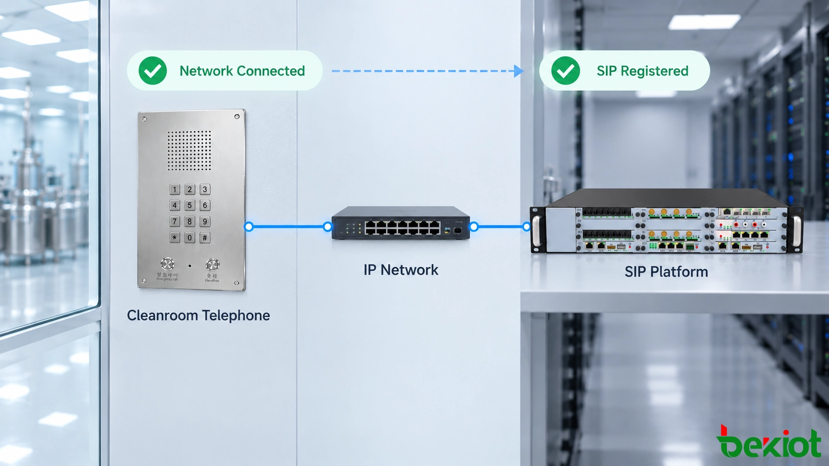 洁净室电话通过工厂 IP 网络和 SIP 注册连接到 IP PBX
