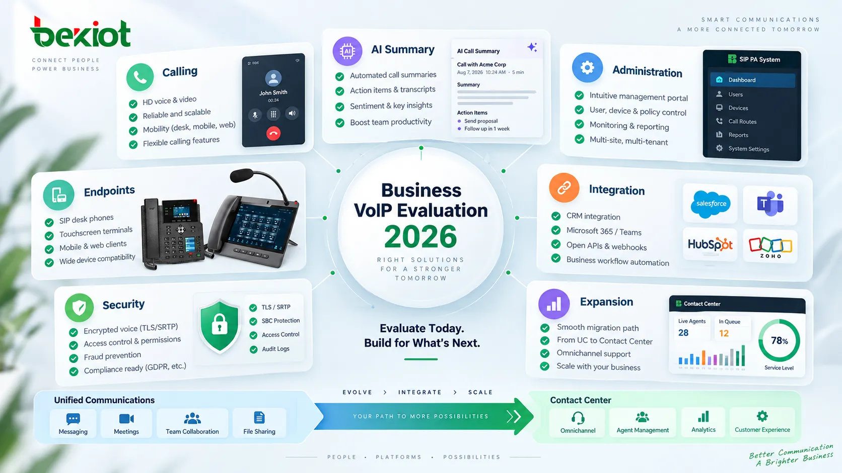 面向小型企业的 VoIP 管理平台集中管理用户号码、Call Routing、Hunt Groups、Automated Receptionists、营业时间和 SIP 桌面电话，以降低日常运营复杂度