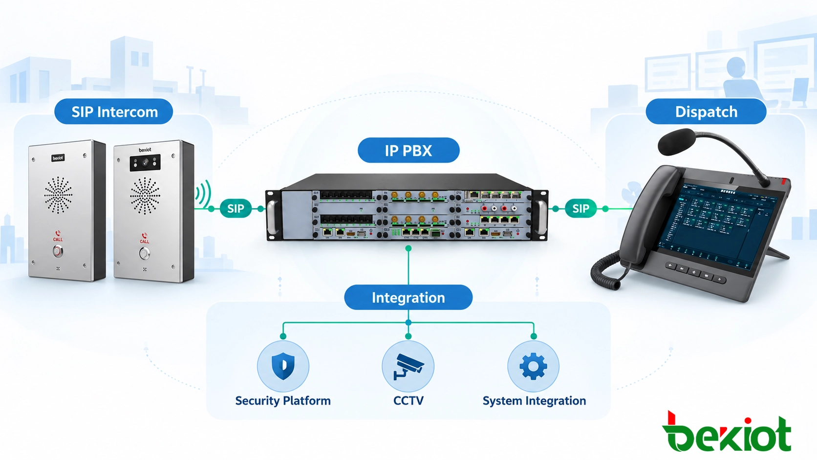 带有 IP PBX 和调度平台的 SIP 紧急通信系统架构
