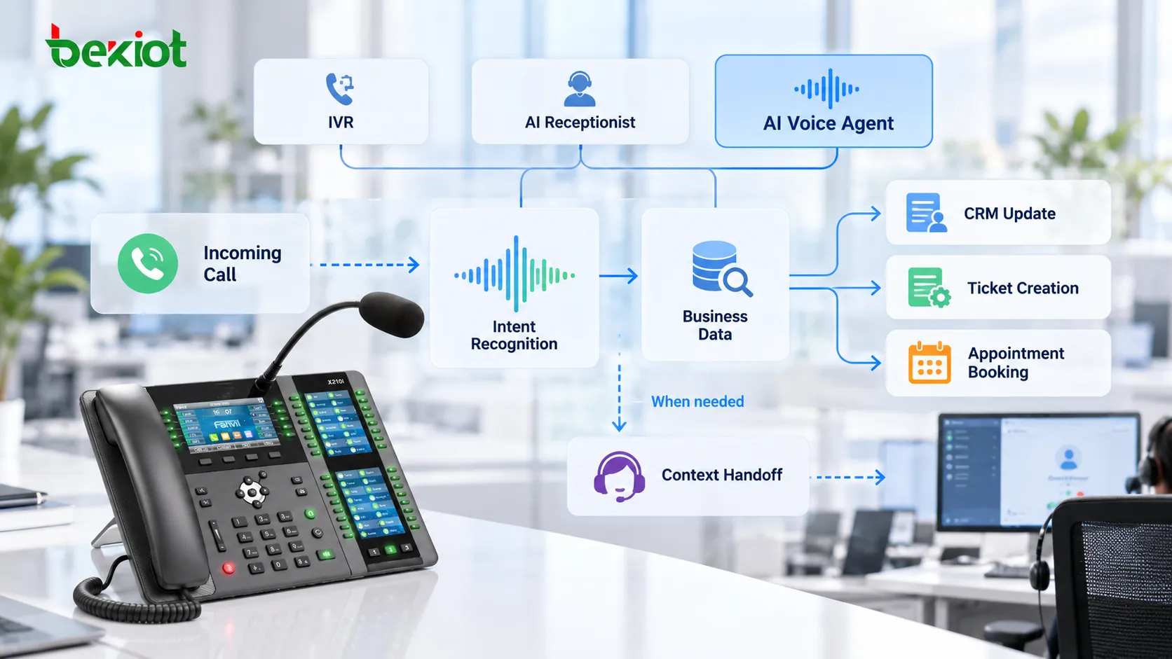 AI 语音智能体接听 VoIP 来电、识别客户意图、检索业务信息、创建 CRM 或工单记录,并在需要时将完整对话上下文转交人工坐席