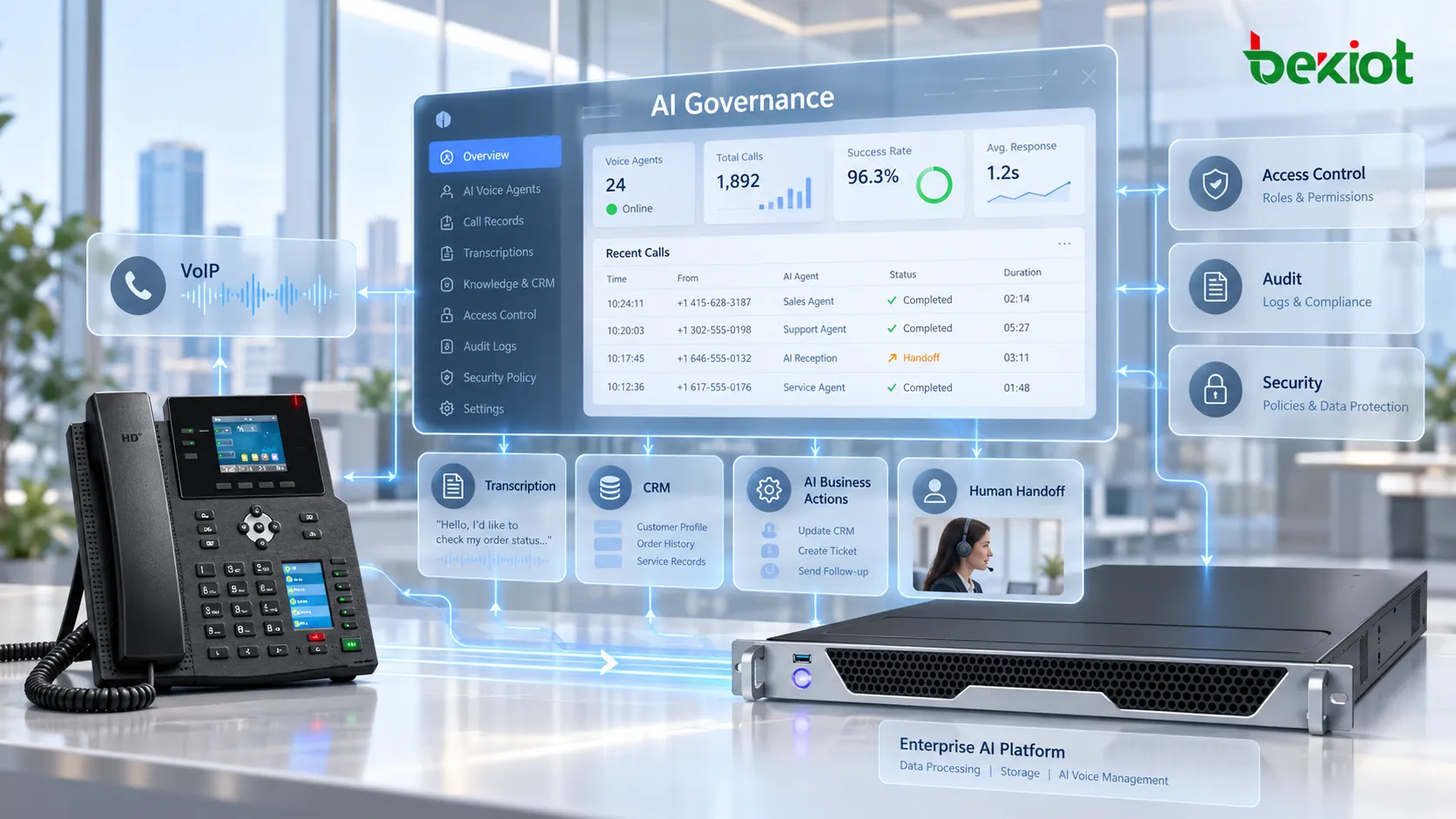 企业 AI 语音智能体的数据治理涵盖 VoIP 通话、录音、转写、CRM 数据、AI 业务操作、数据存储、访问控制、审计、人工转接和安全策略