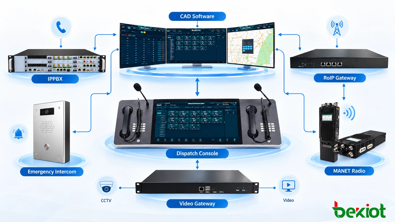 CAD 集成架构，将事件应用服务与 GIS、IP PBX、无线电调度、CCTV、报警及现场数据接口分层